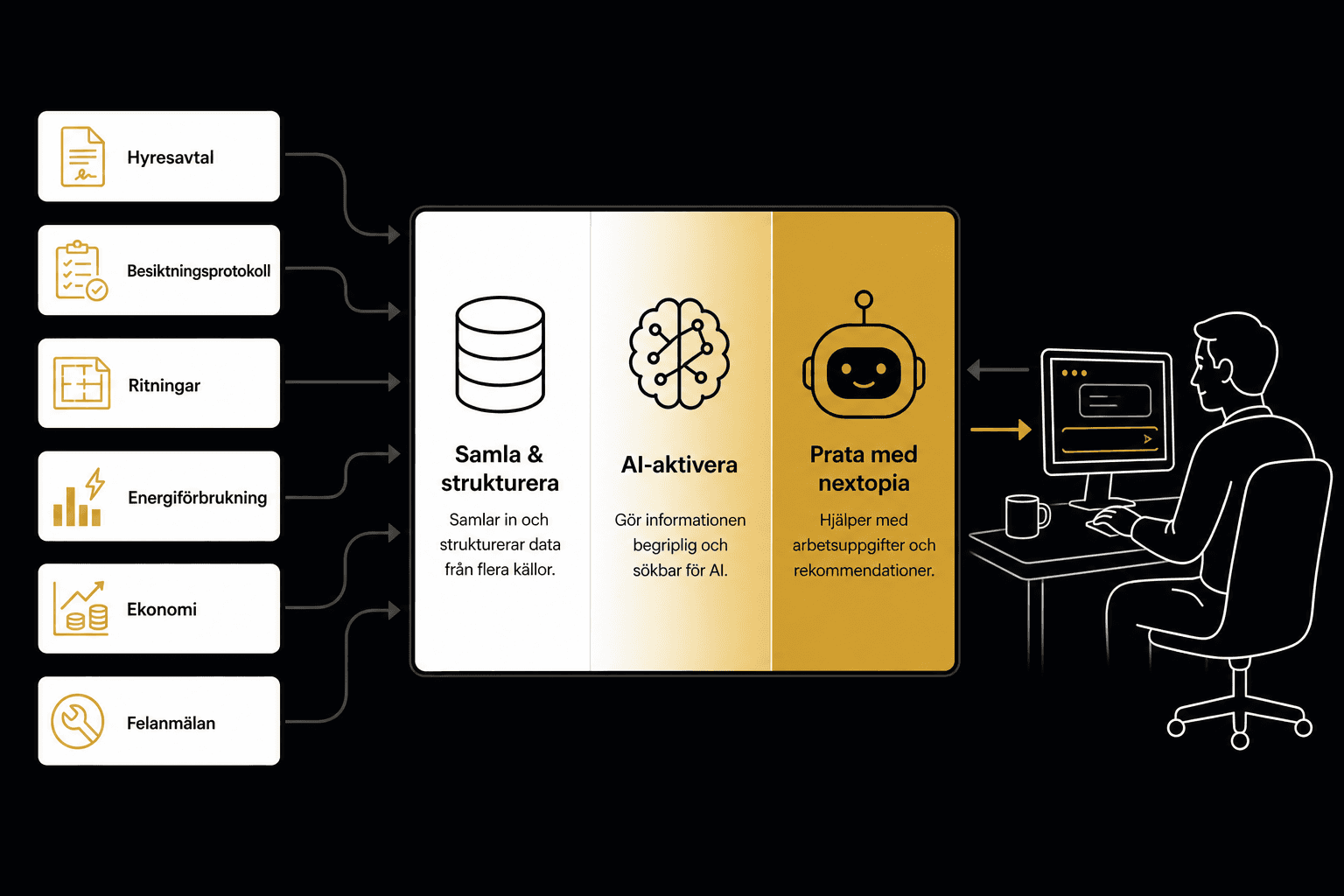 Processdiagram för nextopia